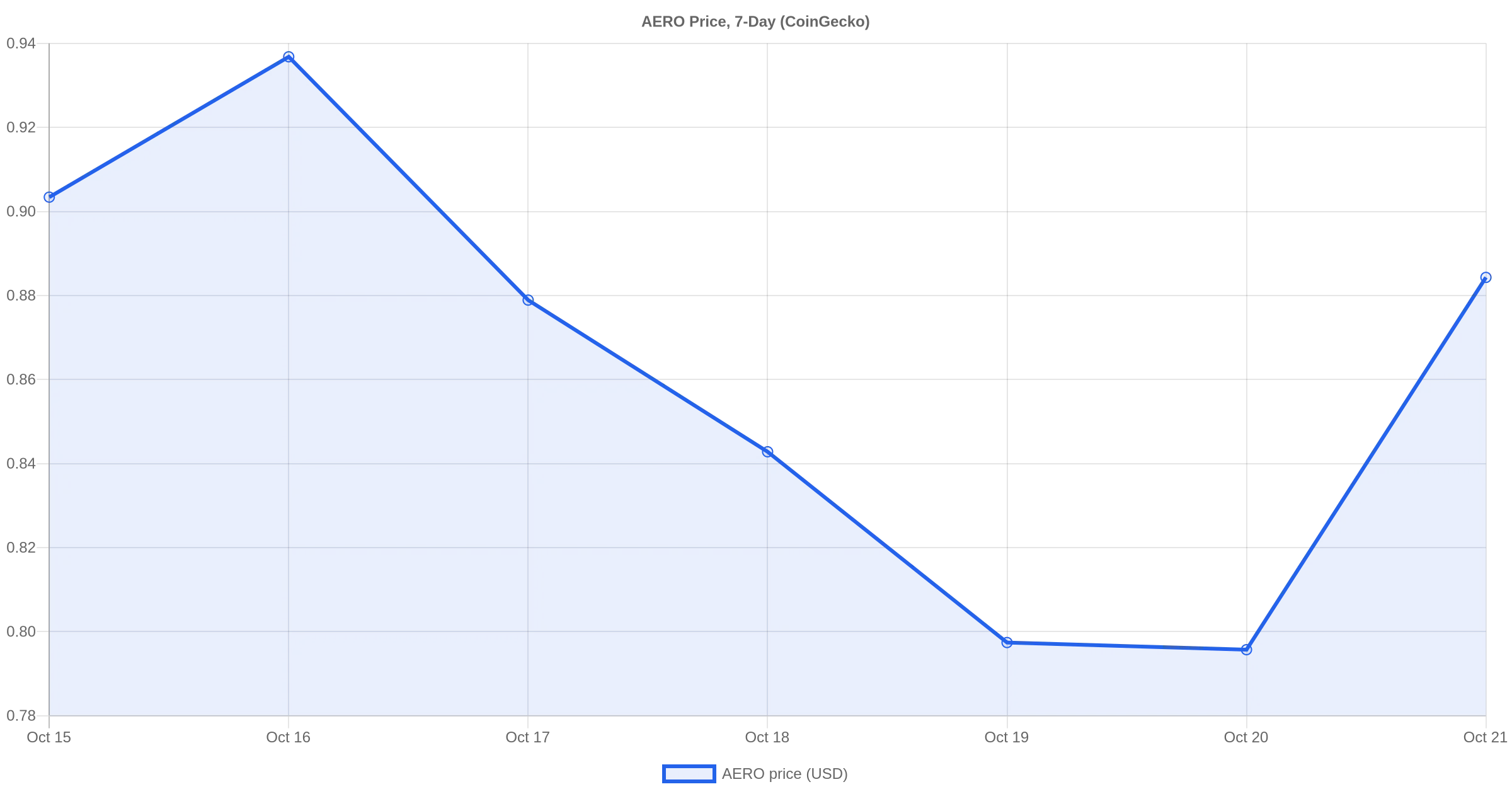 Line chart of AERO price over the last seven days from CoinGecko
