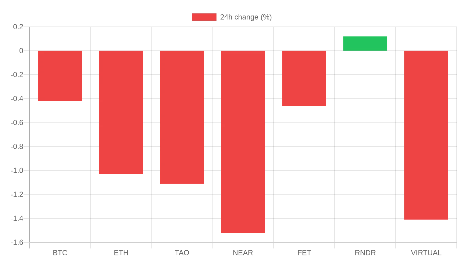 AI crypto tokens 24h price change chart October 26 2026