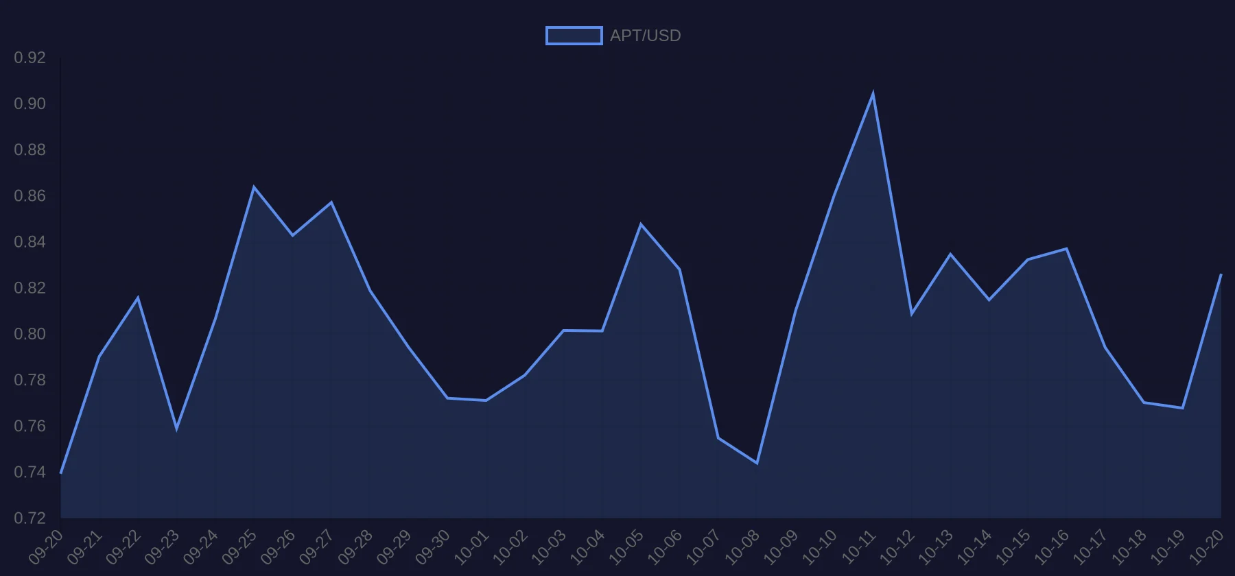 Aptos APT price chart, 30 days, October 2026