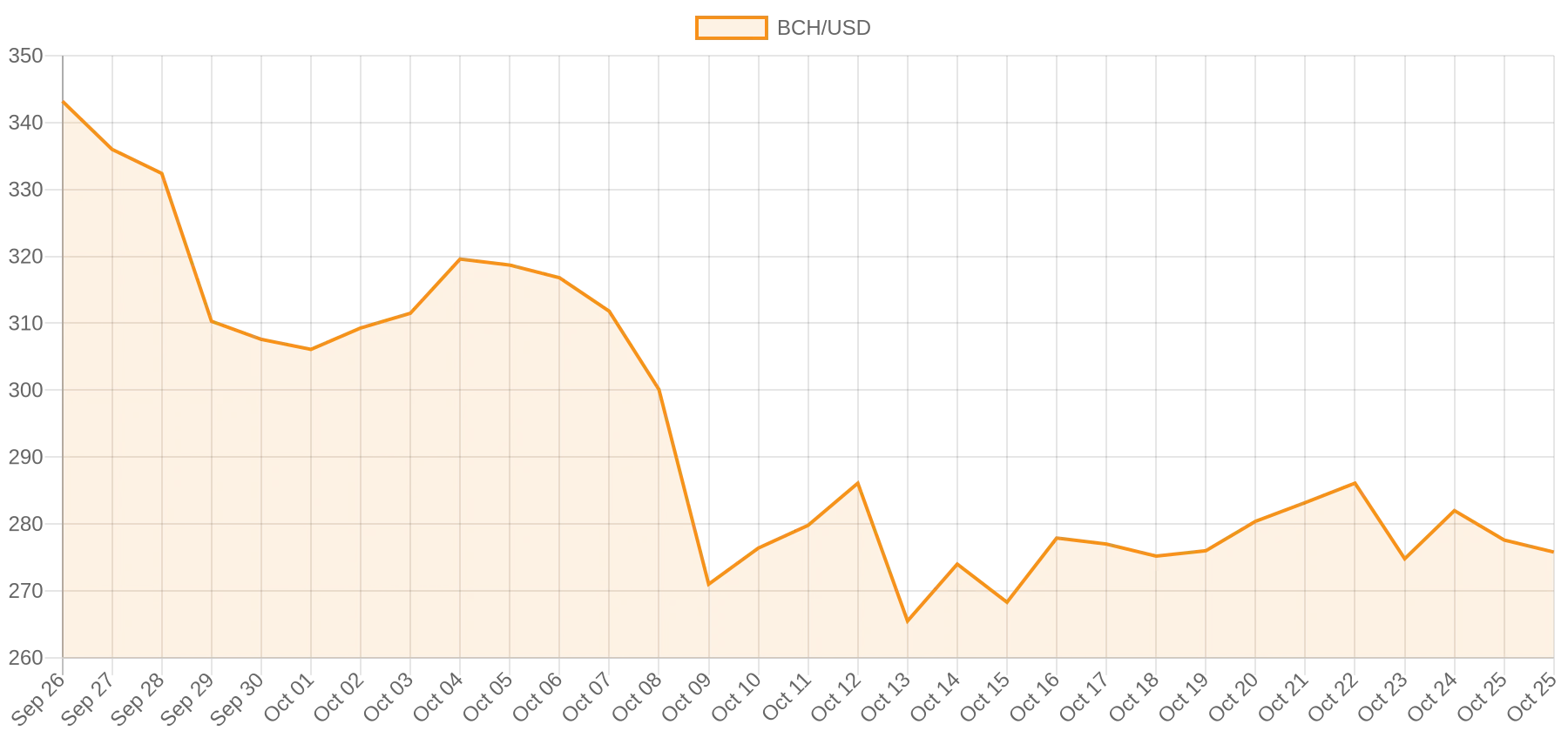 Bitcoin Cash Price Today: BCH Holds $275 as CME Futures Bring Institutional Access 2 Bitcoin Cash price chart, past 30 days