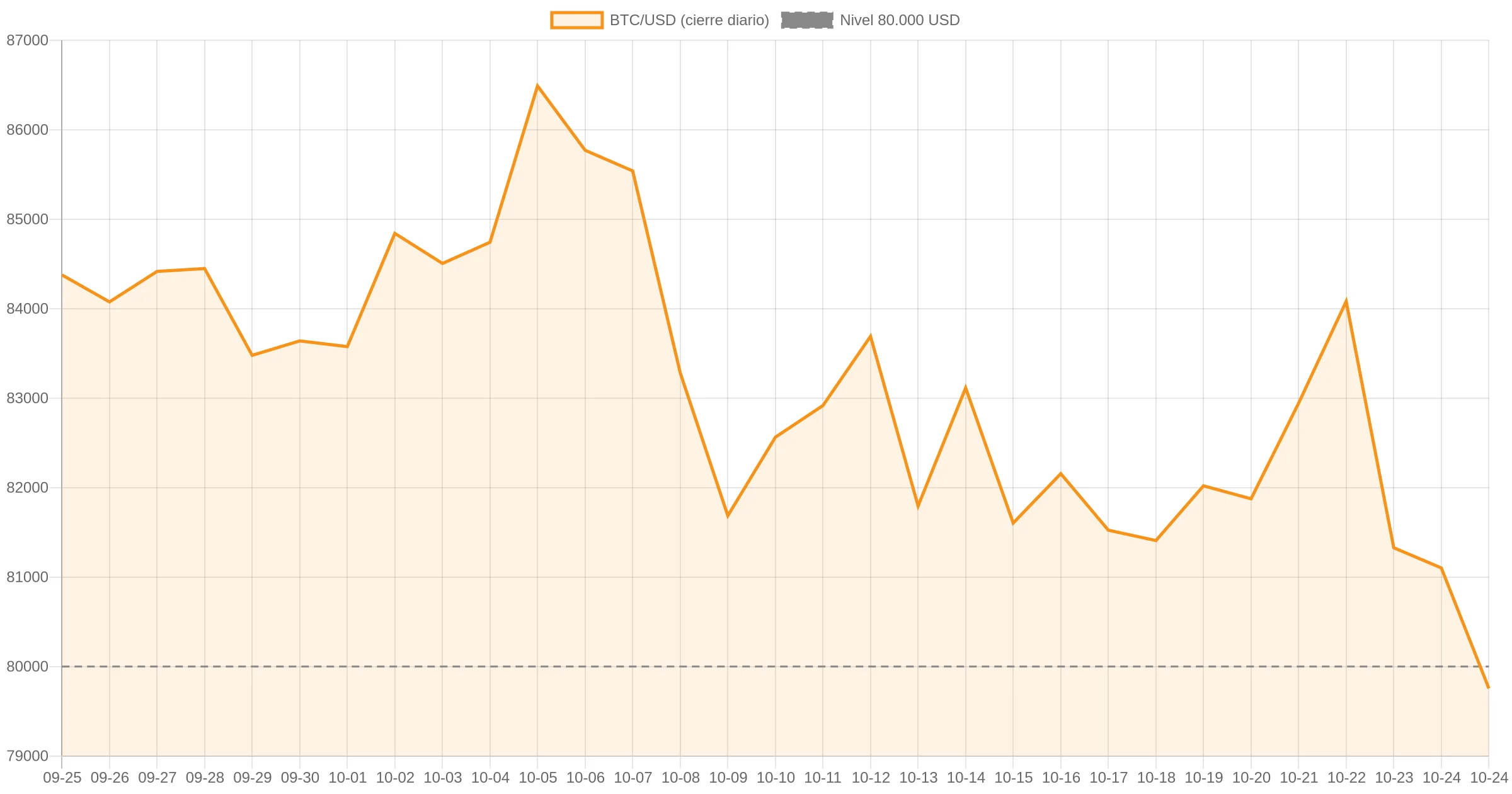 Gráfico del precio diario de Bitcoin (BTC) en dólares durante los últimos 30 días, con el nivel de 80.000 dólares marcado, fuente CoinGecko