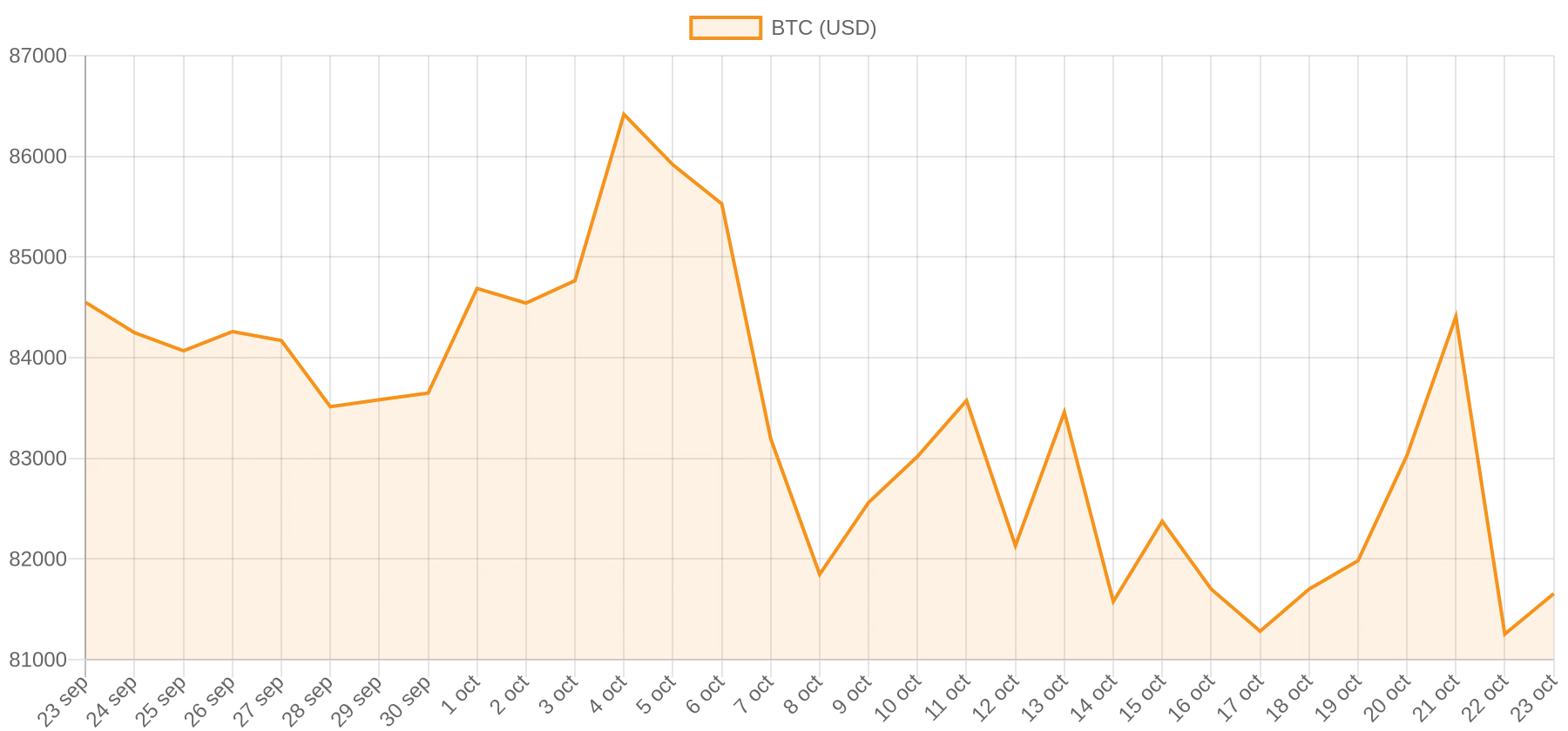 Gráfico del precio de Bitcoin (BTC) en los últimos 30 días, cierre diario en USD, fuente CoinGecko