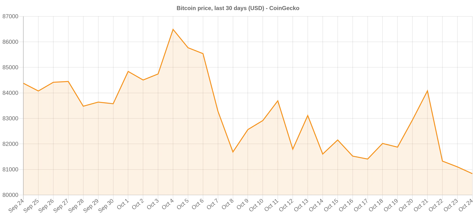 Line chart of Bitcoin price over the last 30 days, from roughly $84,400 to $80,800, CoinGecko data