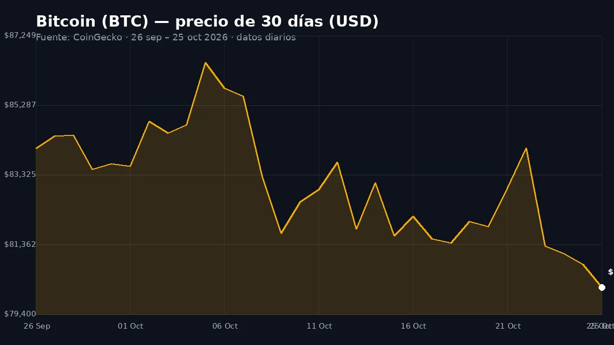 Mejor criptomoneda para comprar hoy: Bitcoin ronda los $80.000 y Sui despliega Hashi con $500 millones comprometidos 1 Gráfico del precio diario de Bitcoin en dólares durante los últimos 30 días, del 26 de septiembre al 25 de octubre de 2026, fuente CoinGecko