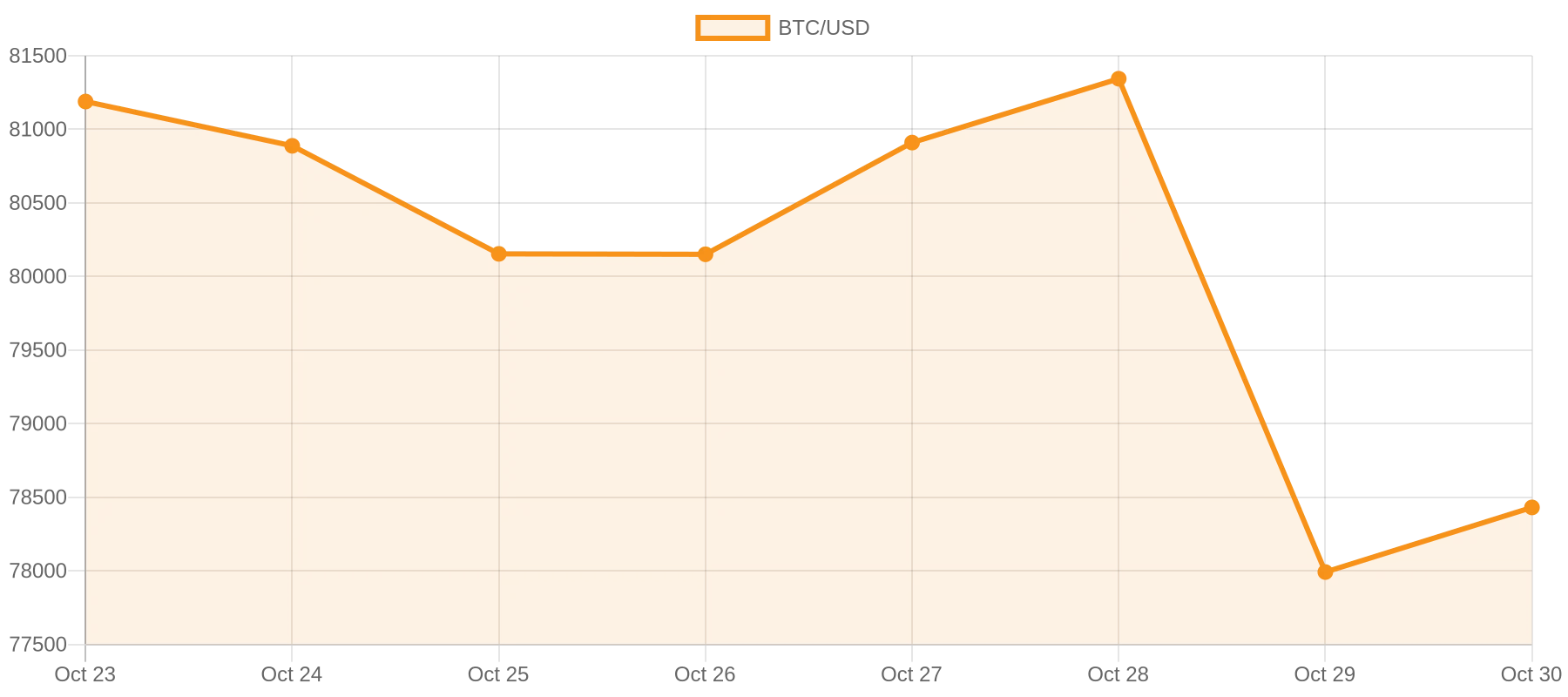 Bitcoin daily close from October 23 to October 30, 2026, showing the slide below $78,000
