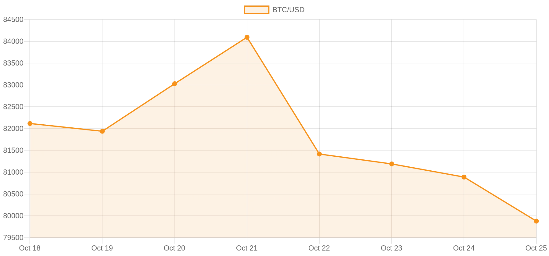 Bitcoin daily close price chart Oct 18 to Oct 25 2026 showing a decline below $80,000, CoinGecko data