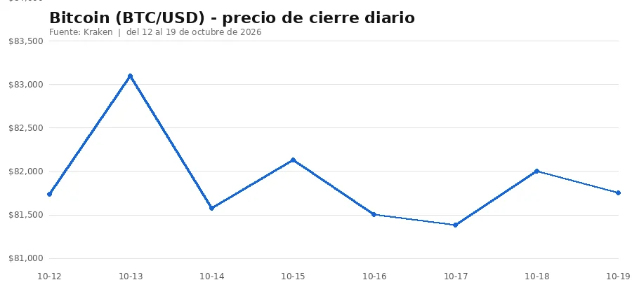 Precio de Bitcoin hoy: BTC cotiza en torno a los $82.000 mientras Strive suma otros 1.223 BTC 1 Bitcoin BTC/USD: precio de cierre diario del 12 al 19 de octubre de 2026, datos de Kraken