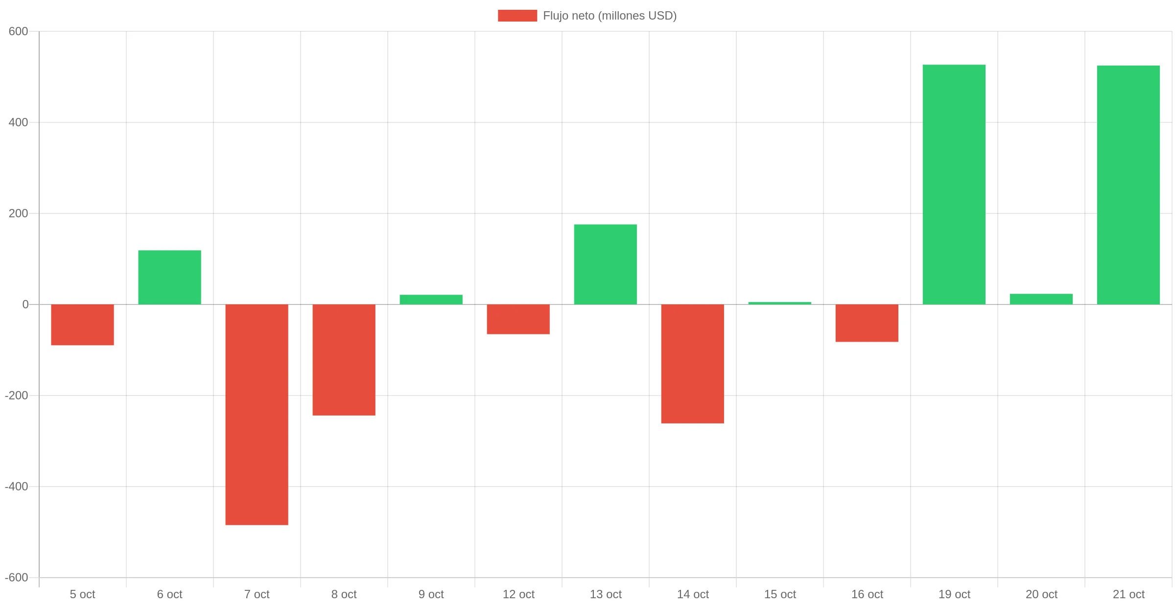 Flujos netos diarios de los ETF de bitcoin al contado en Estados Unidos entre el 5 y el 21 de octubre de 2026, en millones de dólares