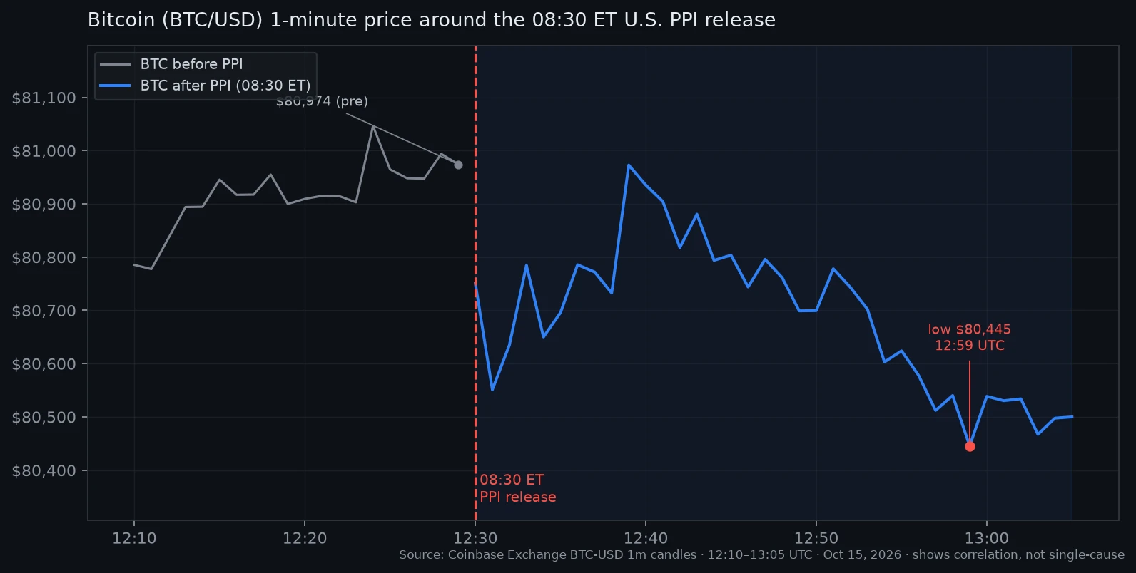 Bitcoin Price Falls After Hot PPI — Can $80K Hold? 1 Bitcoin 1-minute price chart around the 08:30 ET U.S. PPI release on October 15, 2026