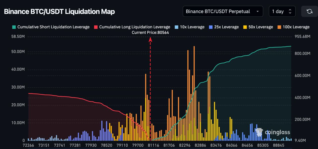 Bitcoin Price Falls After Hot PPI — Can $80K Hold? 2 CoinGlass Binance BTC/USDT perpetual futures liquidation map after the September 2026 PPI release