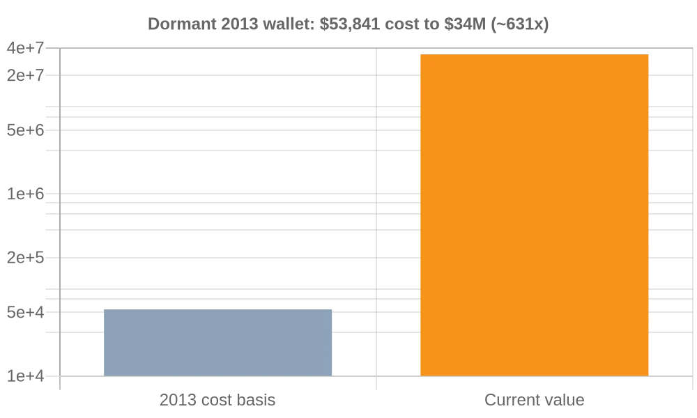 Bar chart comparing the $53,841 cost basis of 411 BTC bought in 2013 against its ~$34 million value in October 2026