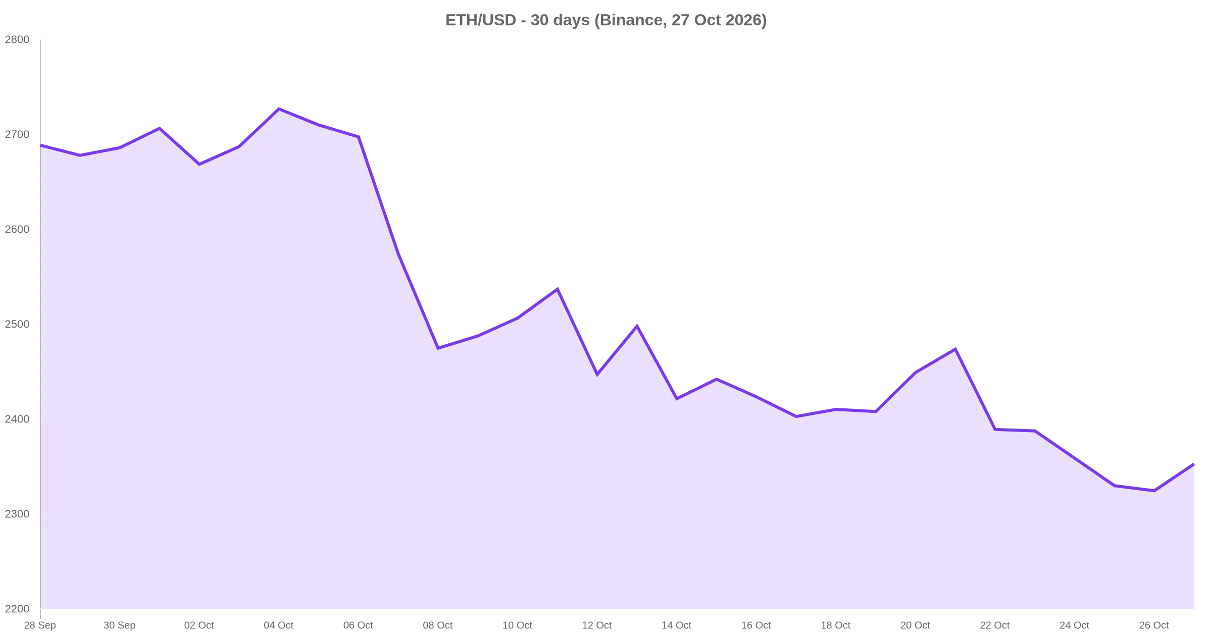 Why Is Ethereum Down? ETH Slides 13% in October as ETF Outflows and ICO Whale Selling Add Pressure 2 ETH/USD 30-day price chart