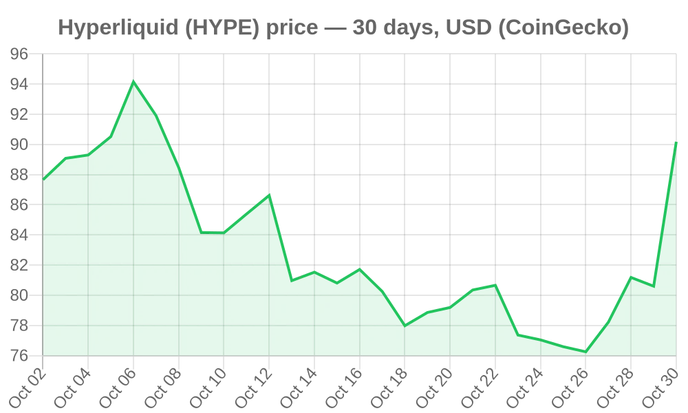 Hyperliquid (HYPE) price in USD over the last 30 days to October 30, 2026, CoinGecko data