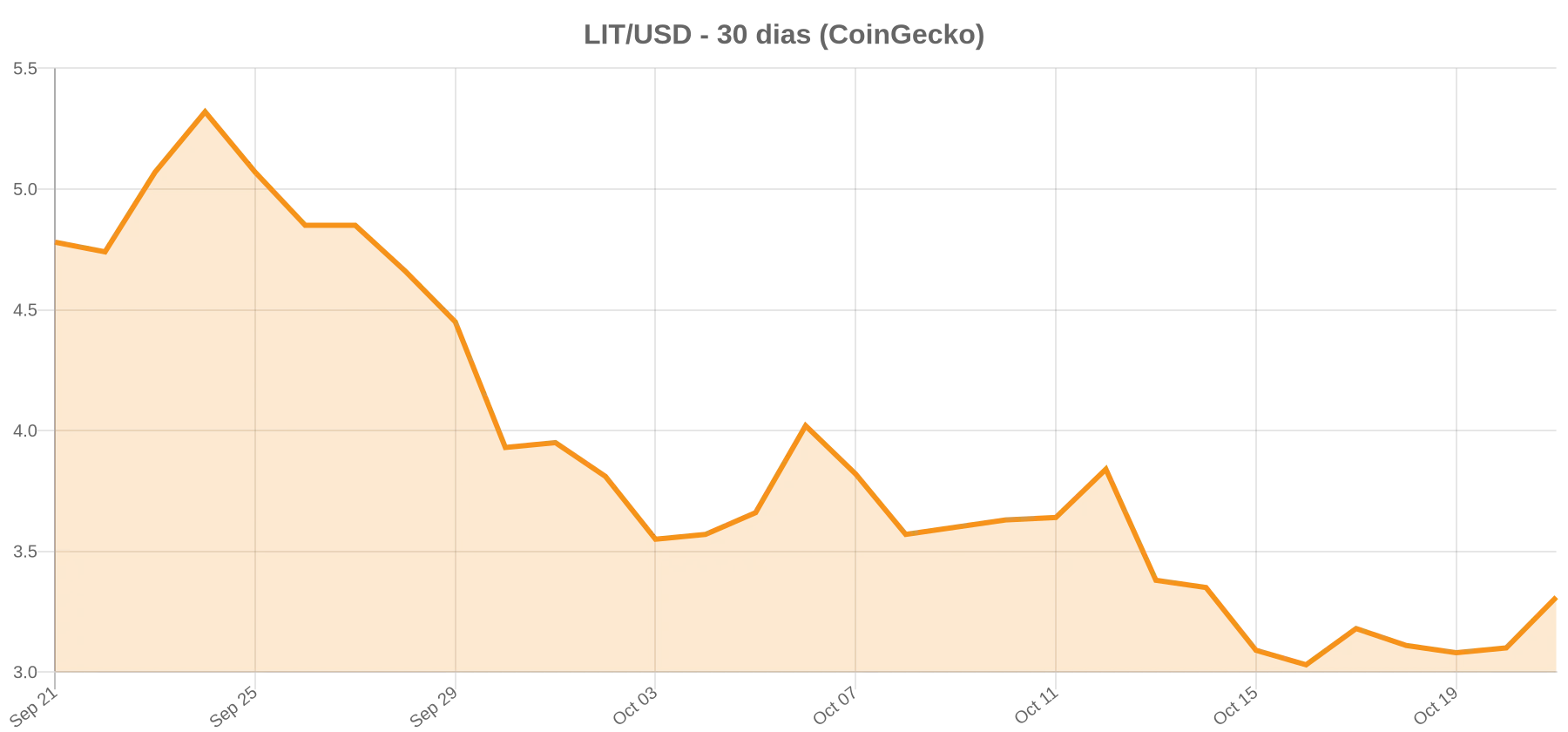 Gráfico del precio de LIT/USD en los últimos 30 días