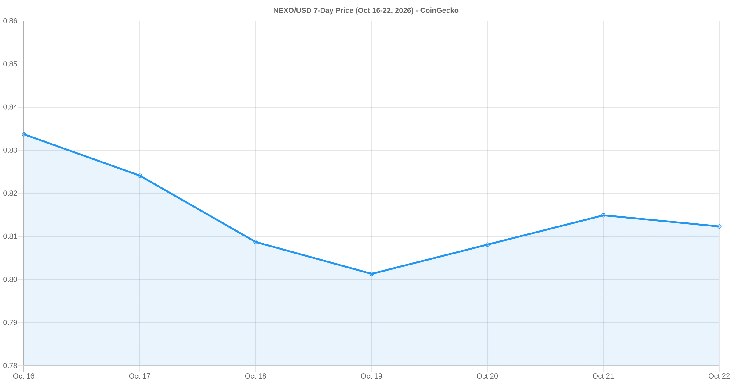 Line chart of NEXO/USD price over seven days, Oct 16-22 2026, from CoinGecko