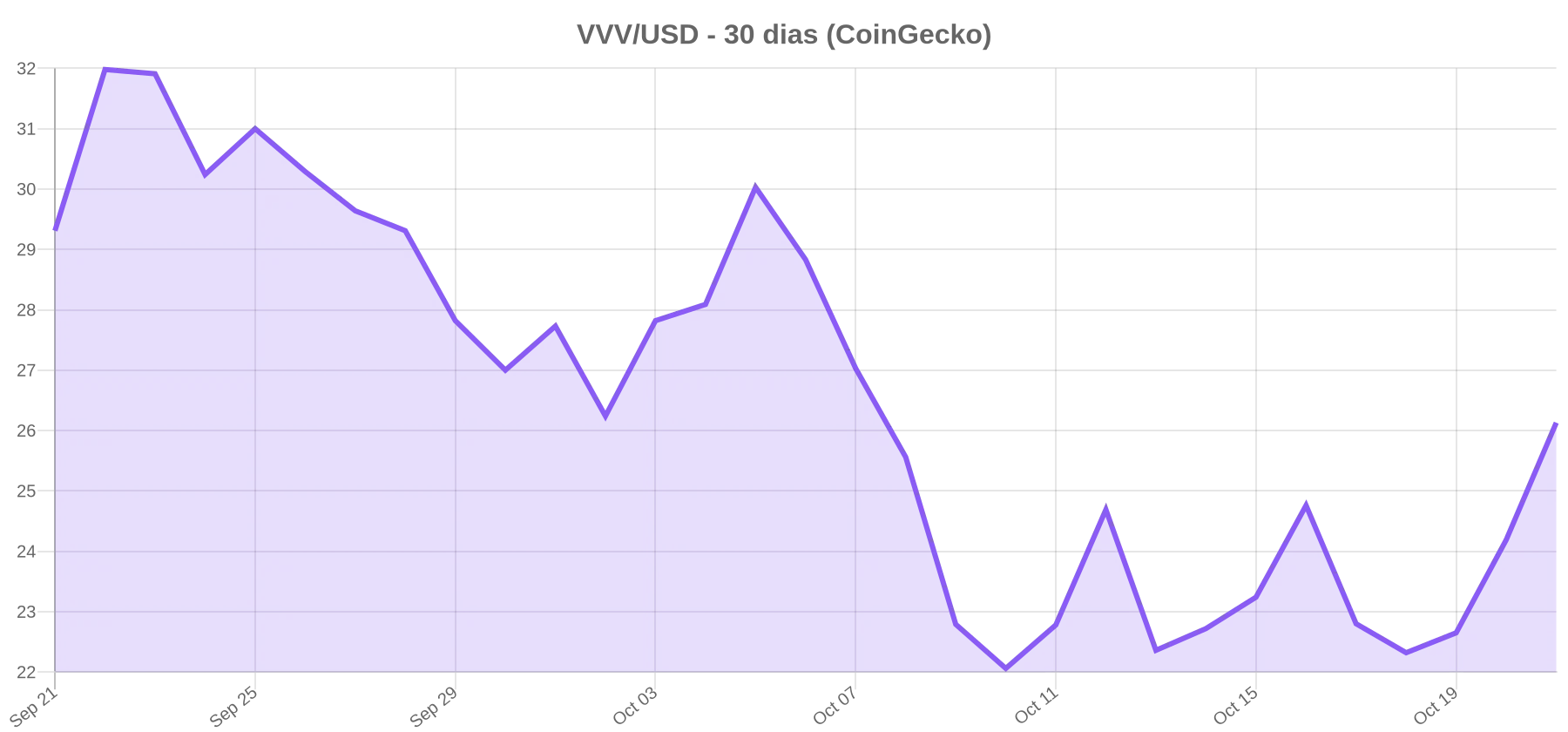 Gráfico del precio de VVV/USD en los últimos 30 días