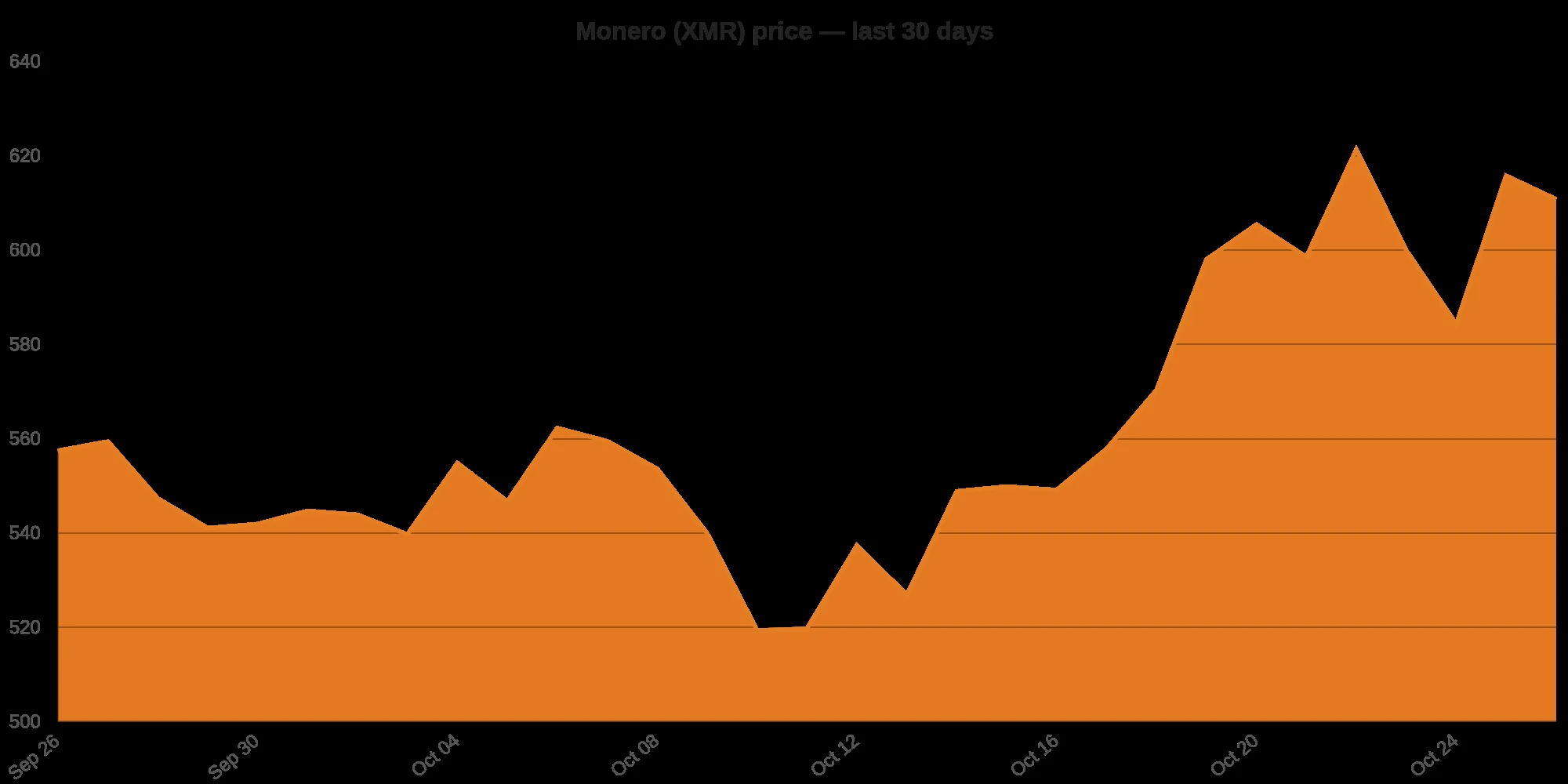 Line chart of Monero price over the last 30 days, rising from about $541 in late September to $610 on October 25, CoinGecko data